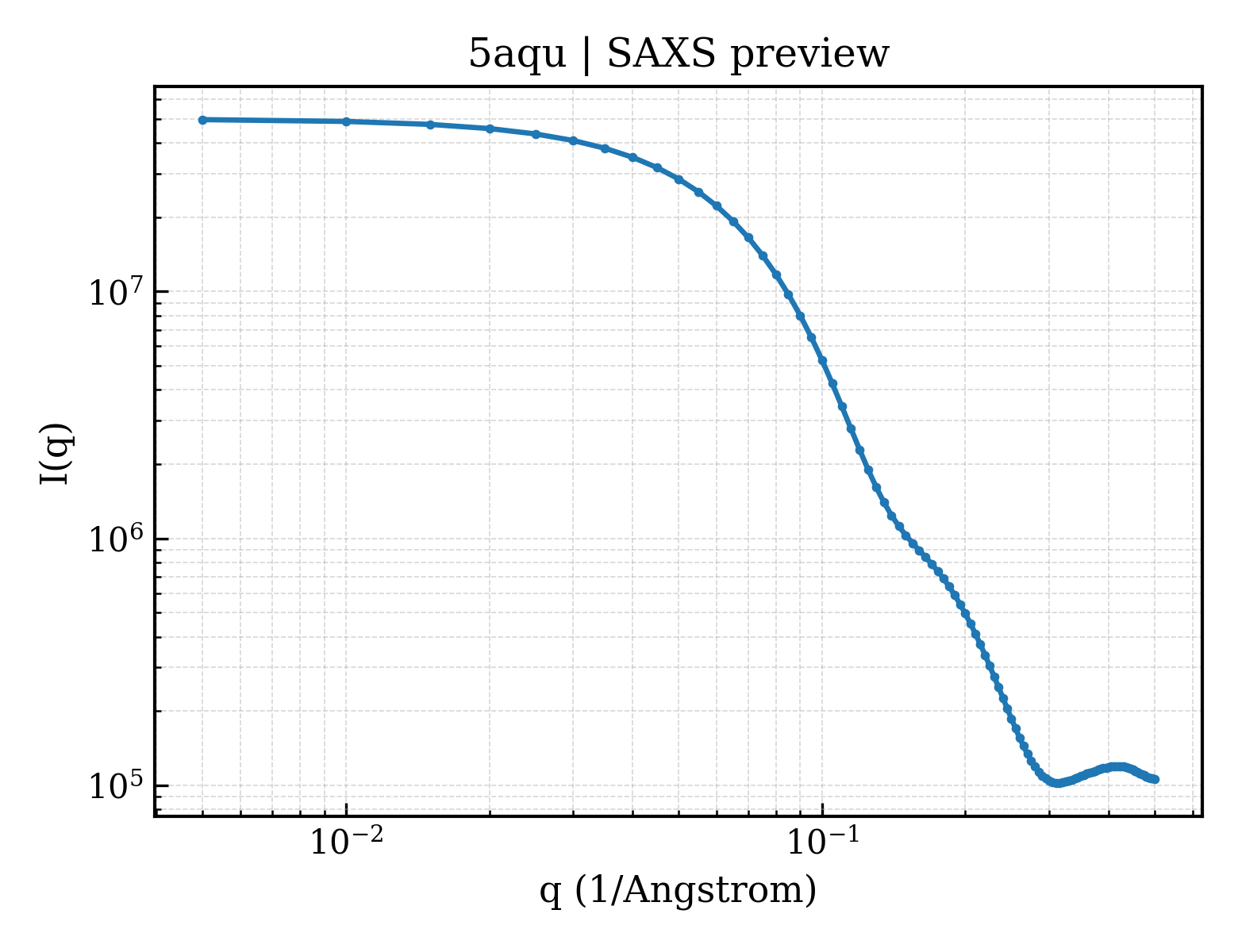 SAXS profile for 5aqu