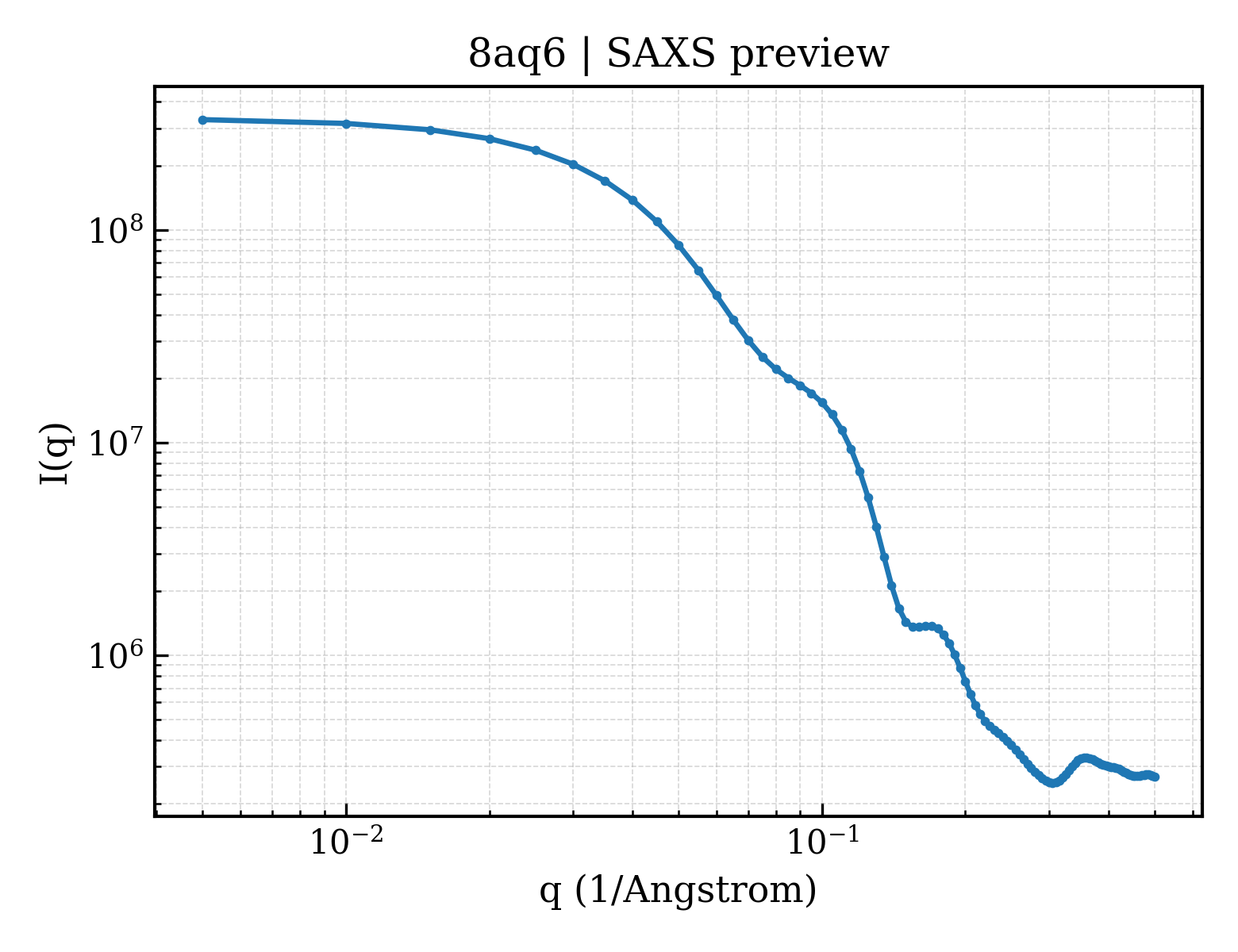 SAXS profile for 8aq6
