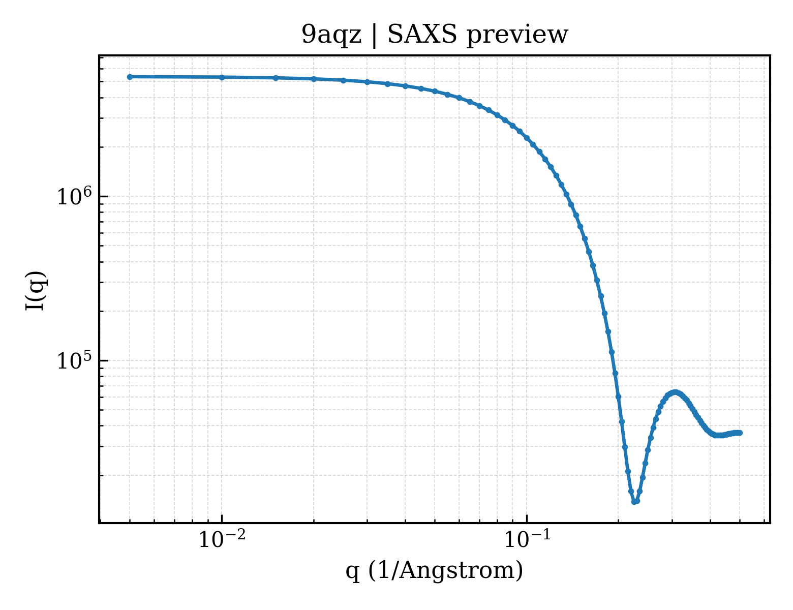 SAXS profile for 9aqz