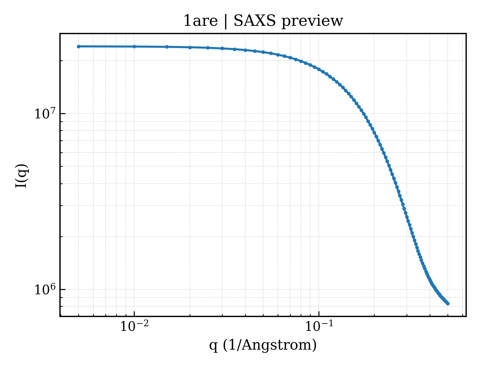 SAXS profile for 1are