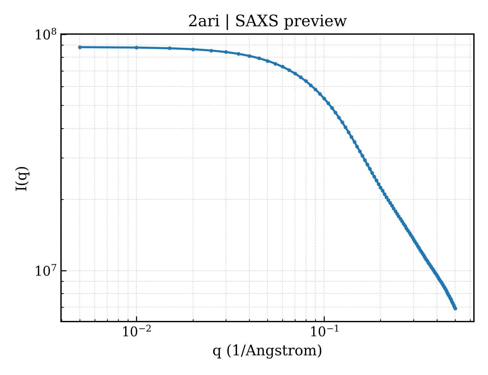 SAXS profile for 2ari