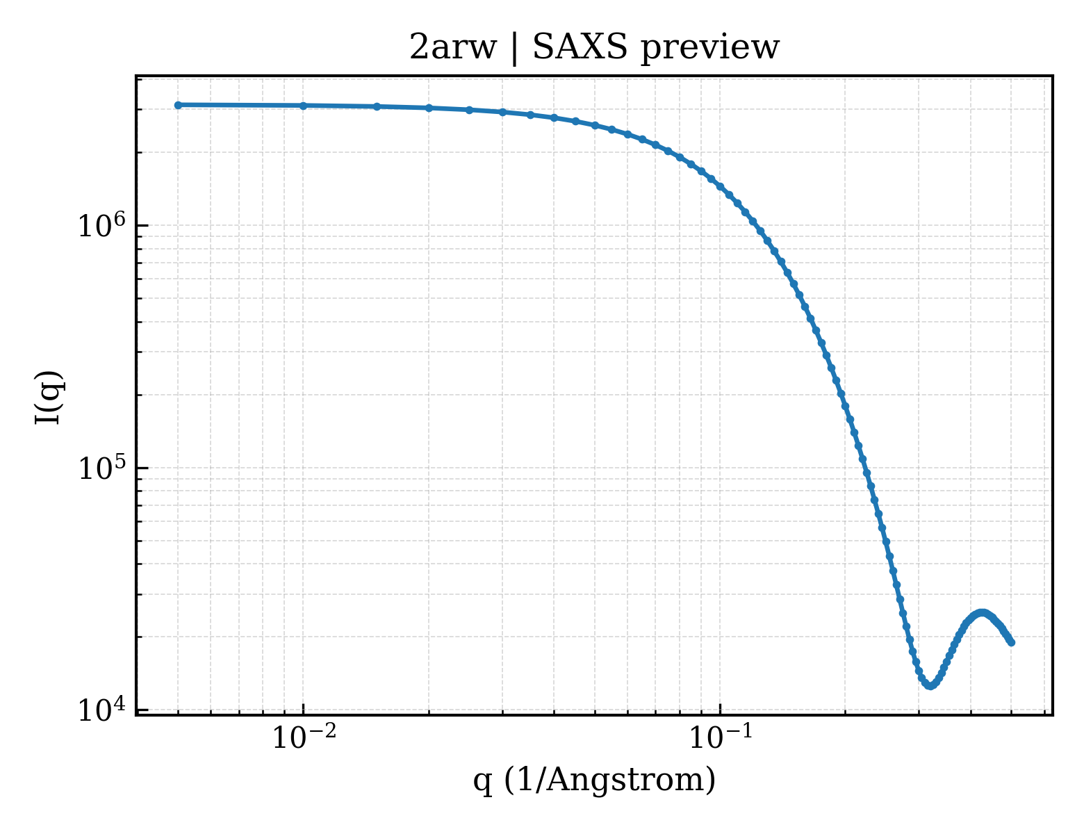 SAXS profile for 2arw