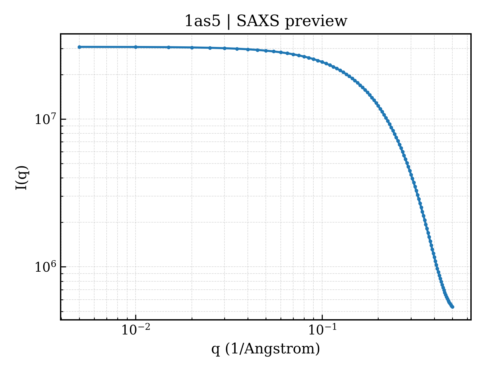 SAXS profile for 1as5