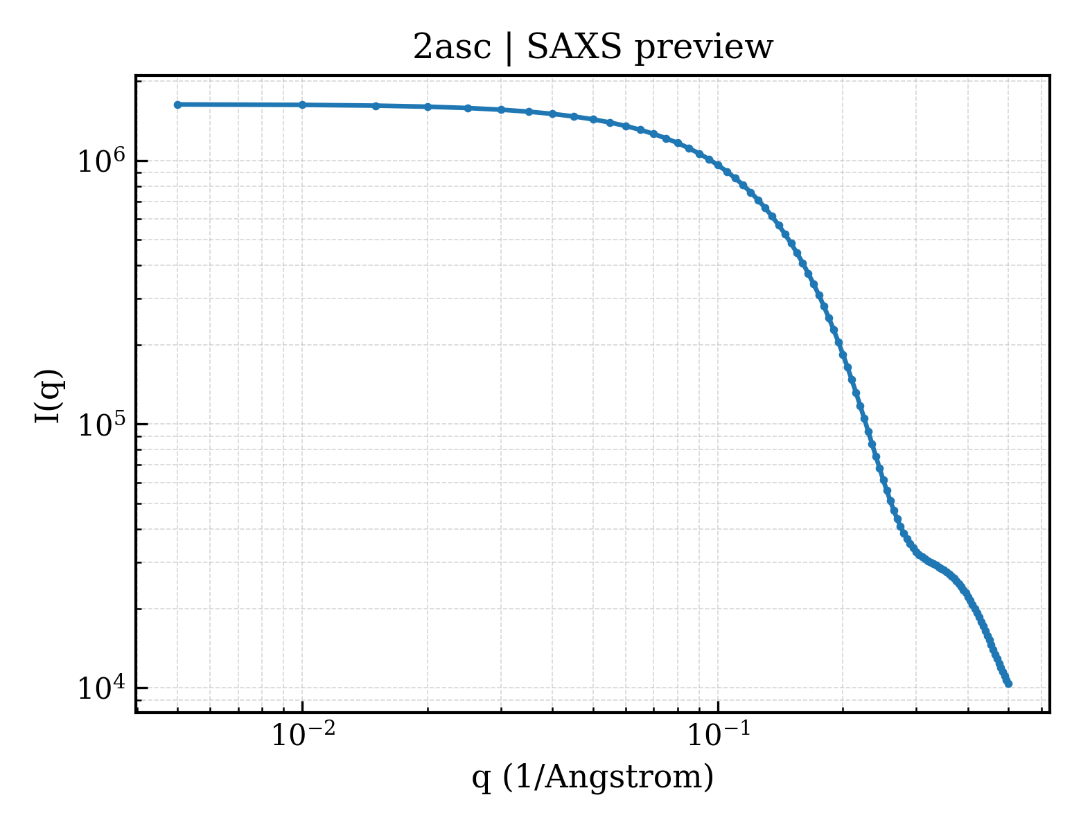 SAXS profile for 2asc