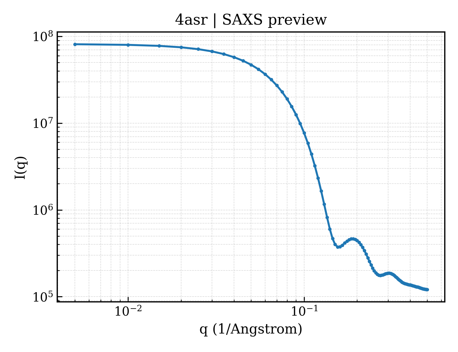 SAXS profile for 4asr