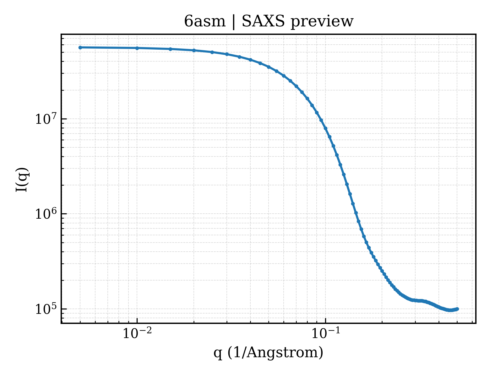 SAXS profile for 6asm
