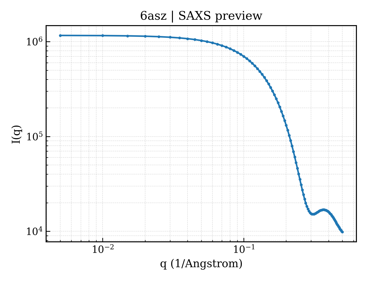SAXS profile for 6asz