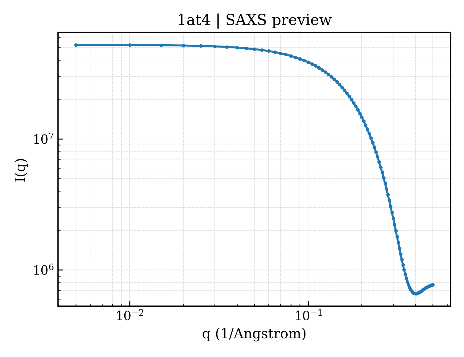 SAXS profile for 1at4