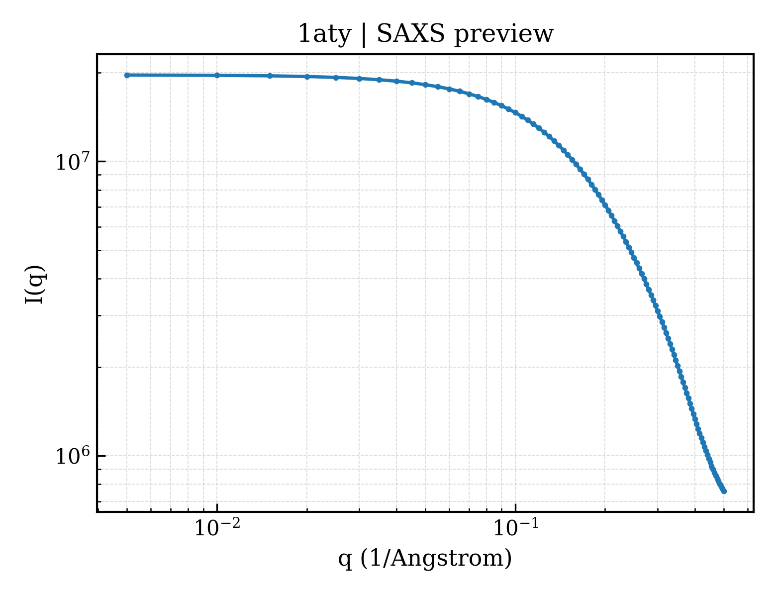 SAXS profile for 1aty