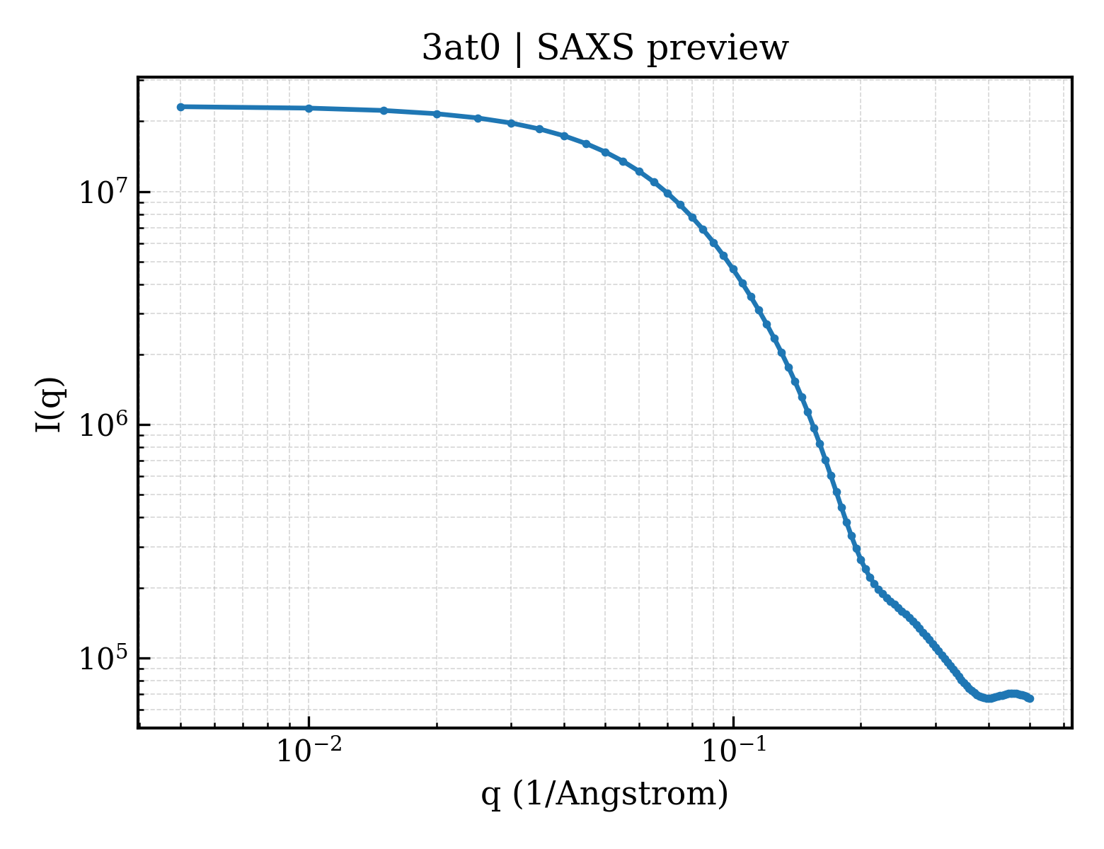 SAXS profile for 3at0