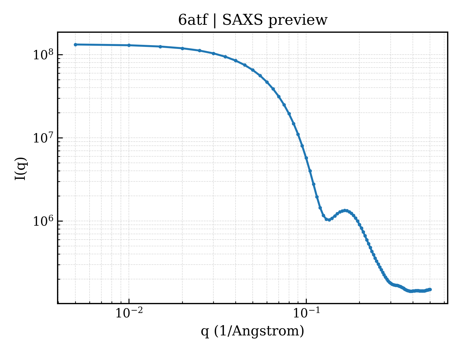 SAXS profile for 6atf