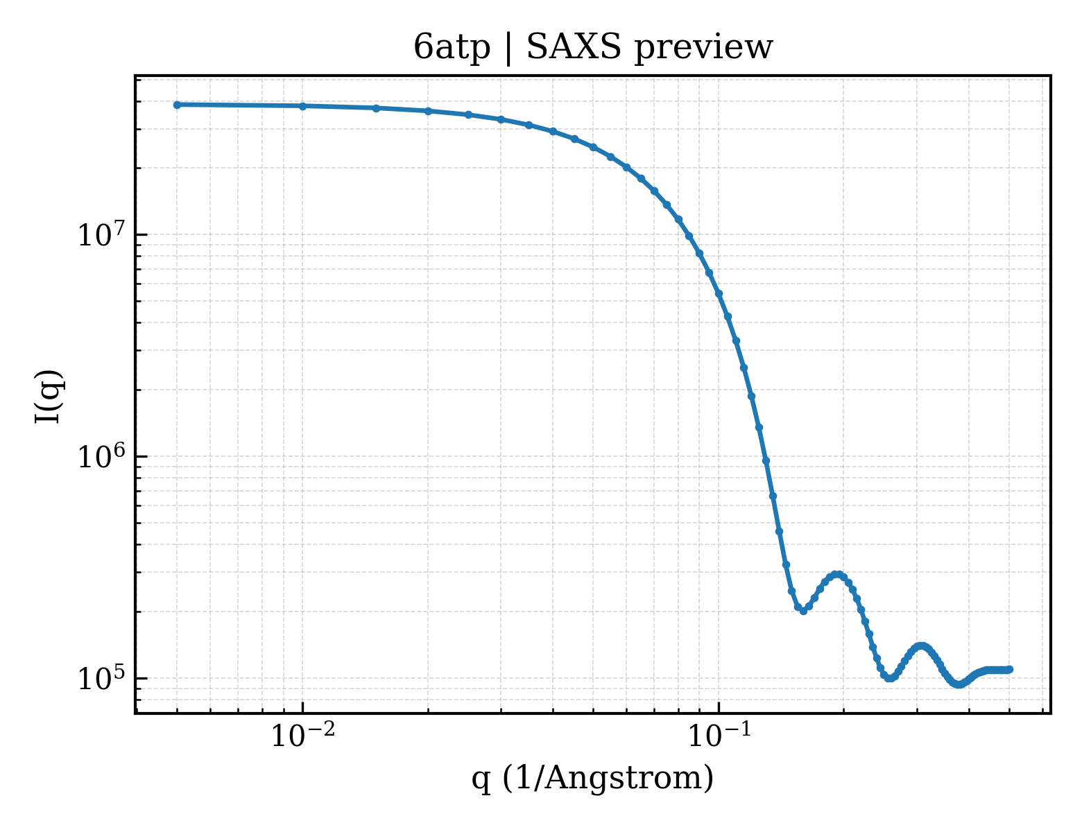 SAXS profile for 6atp