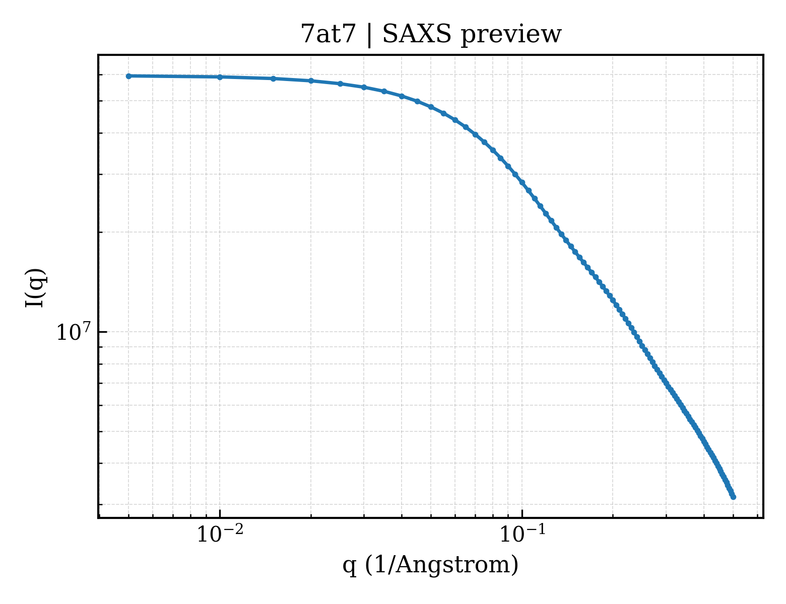 SAXS profile for 7at7