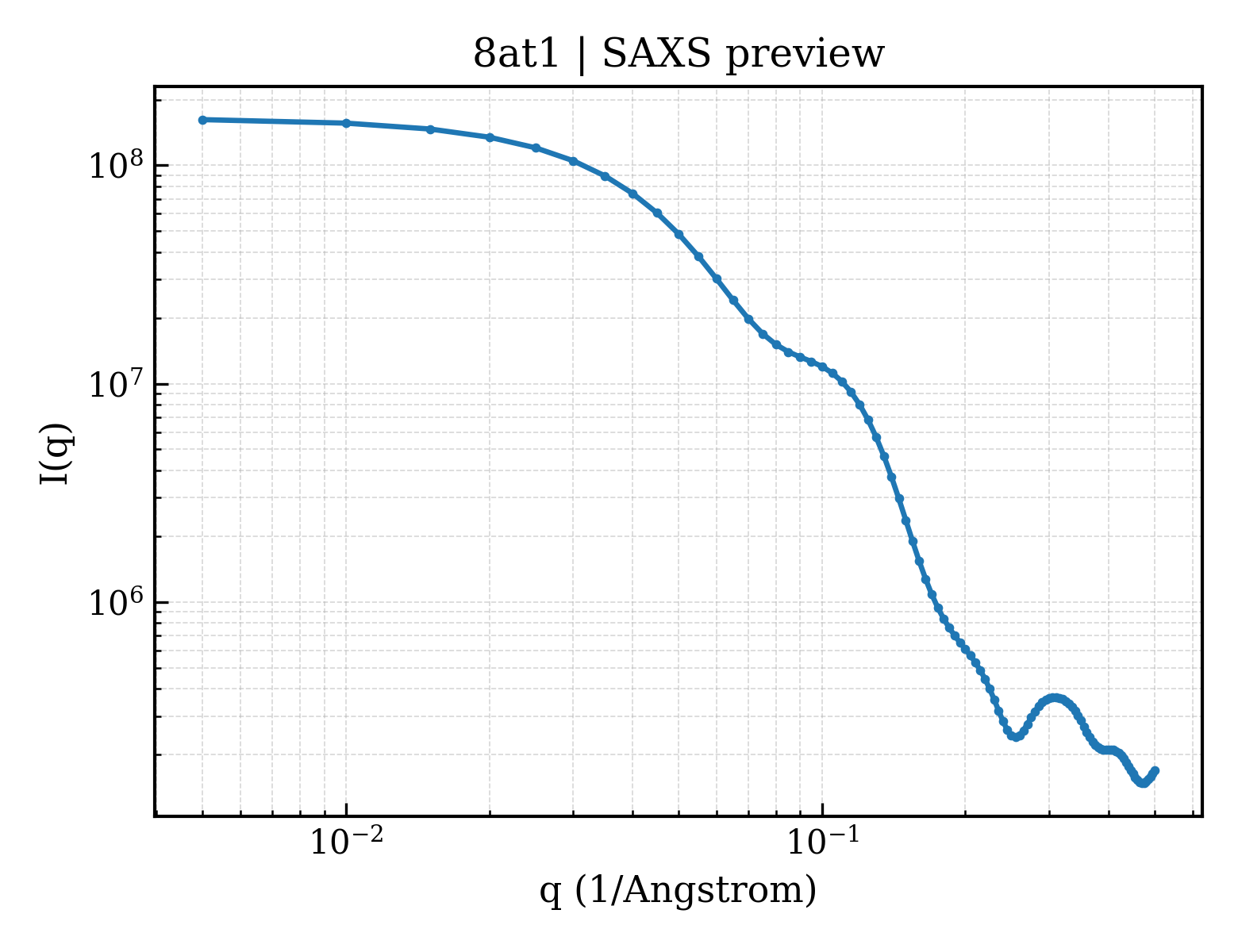 SAXS profile for 8at1