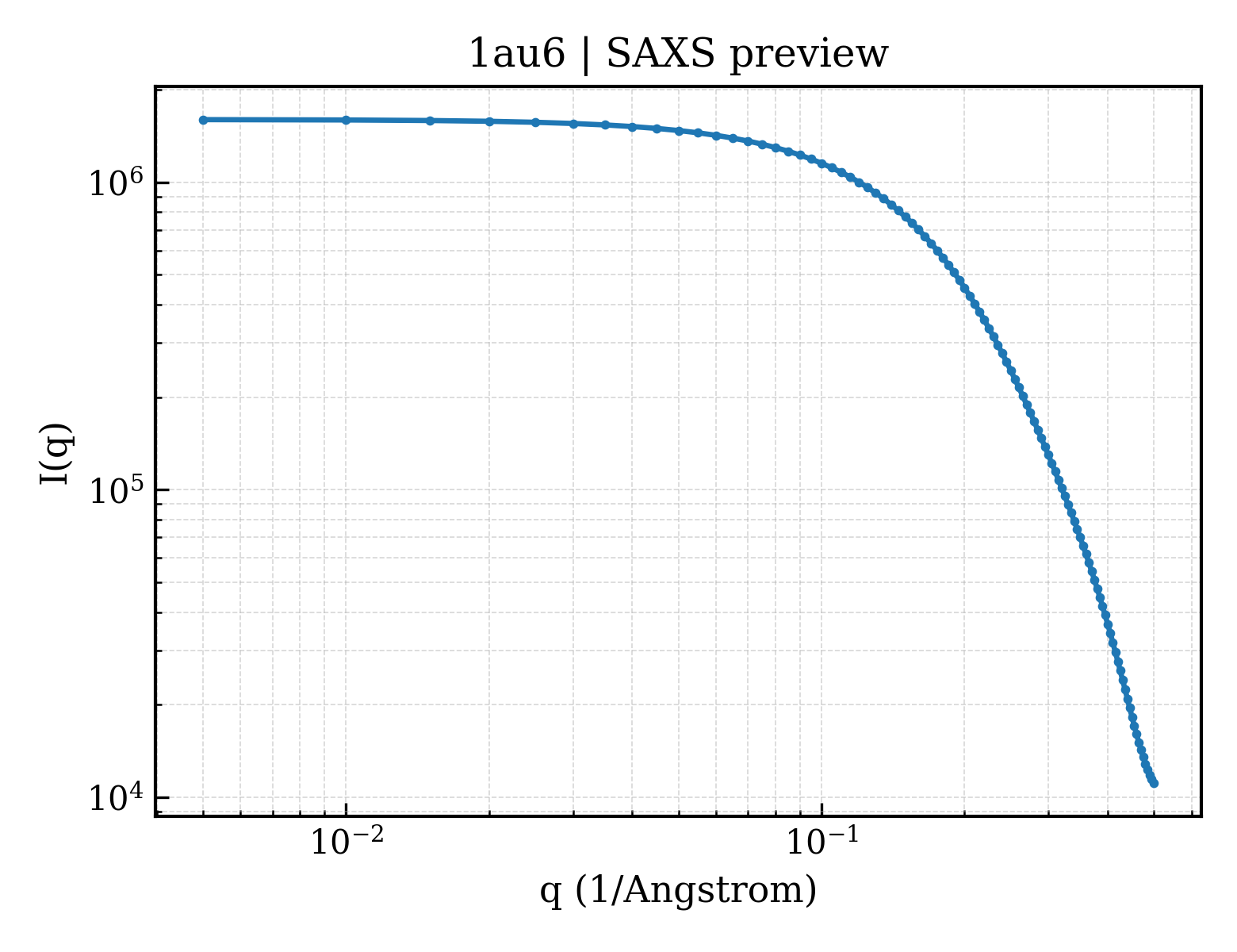 SAXS profile for 1au6