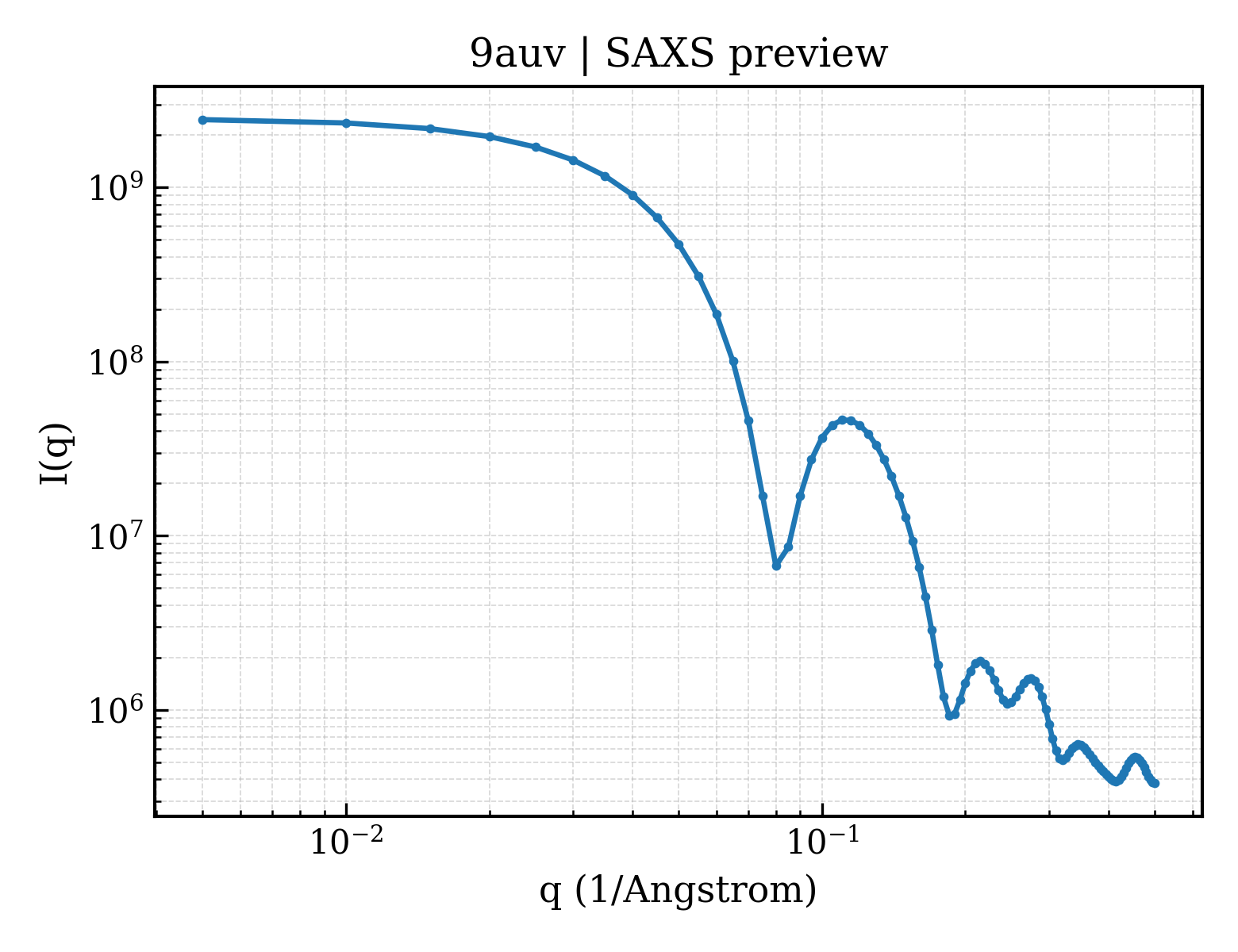SAXS profile for 9auv