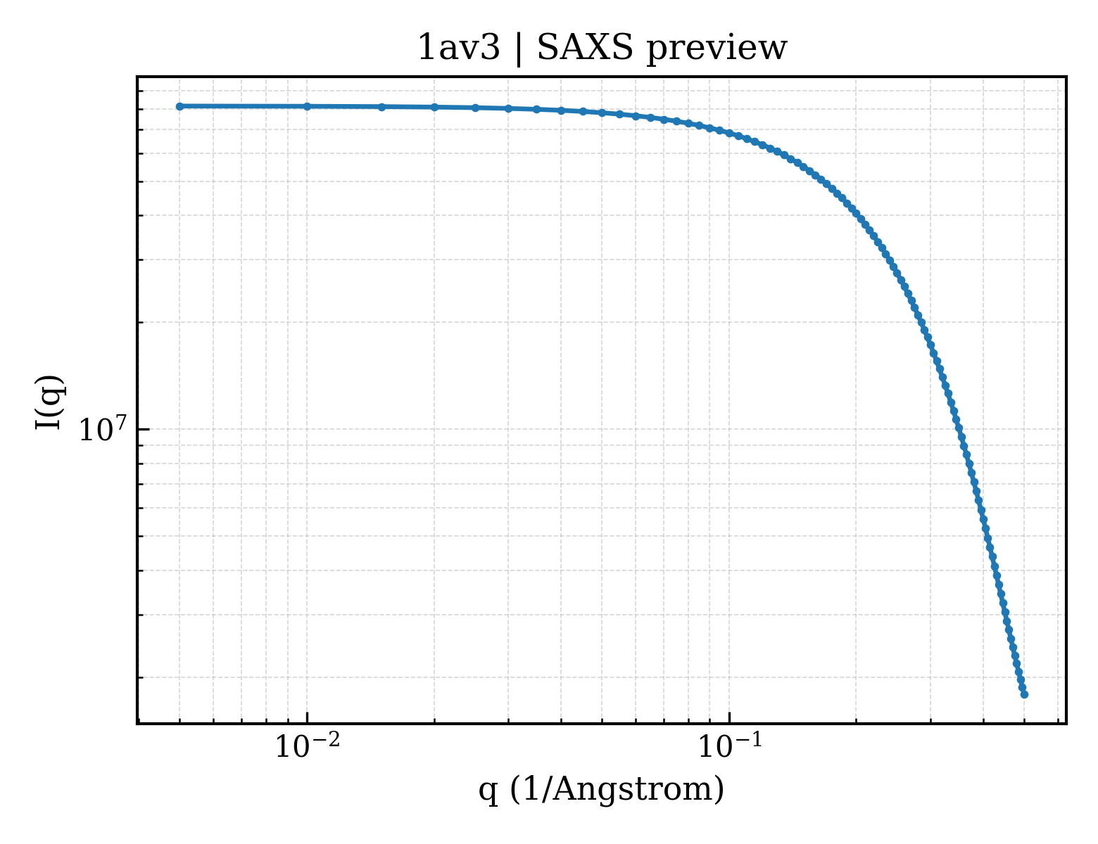 SAXS profile for 1av3