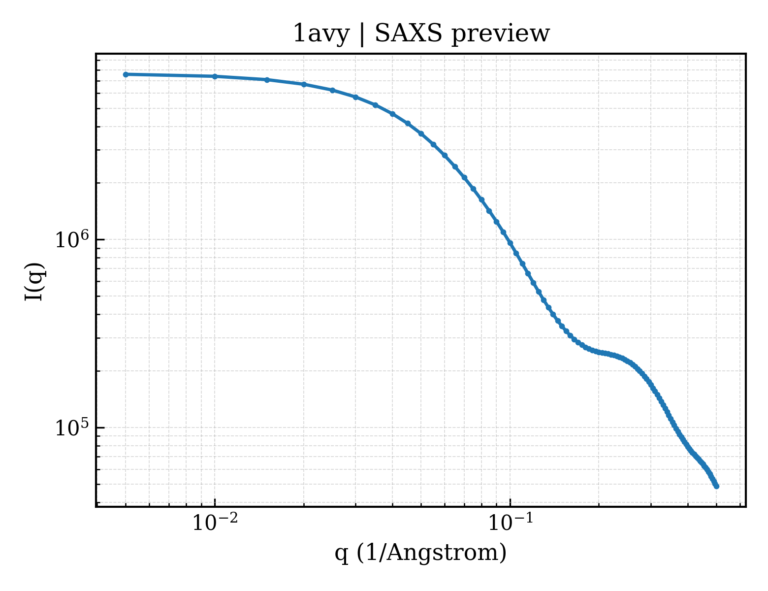 SAXS profile for 1avy