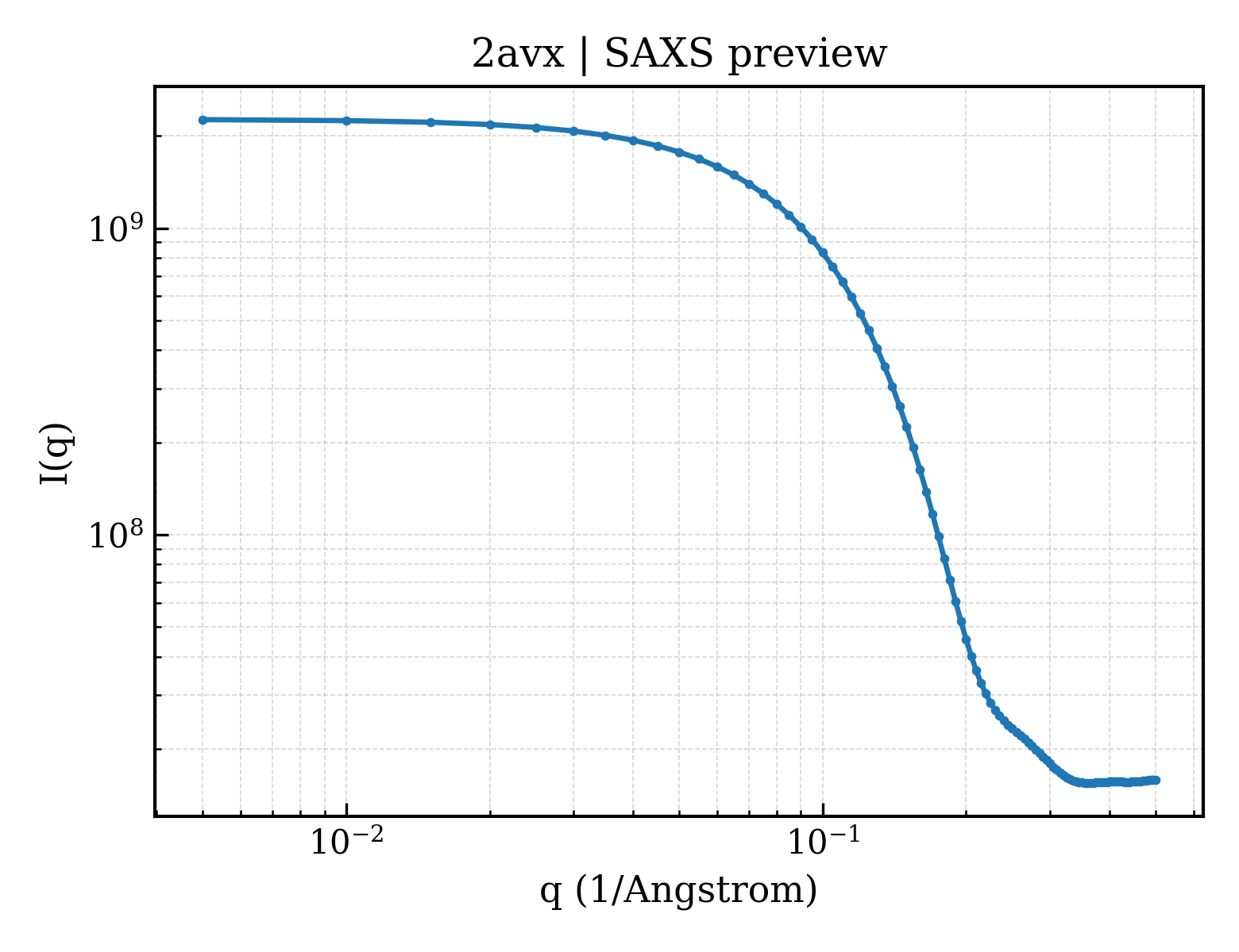 SAXS profile for 2avx