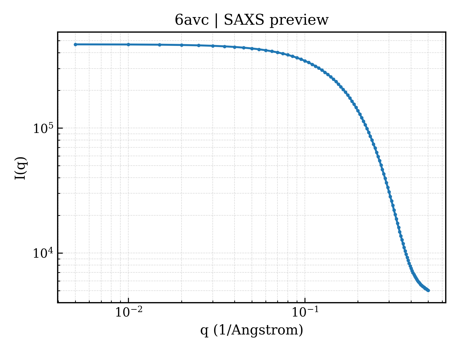 SAXS profile for 6avc