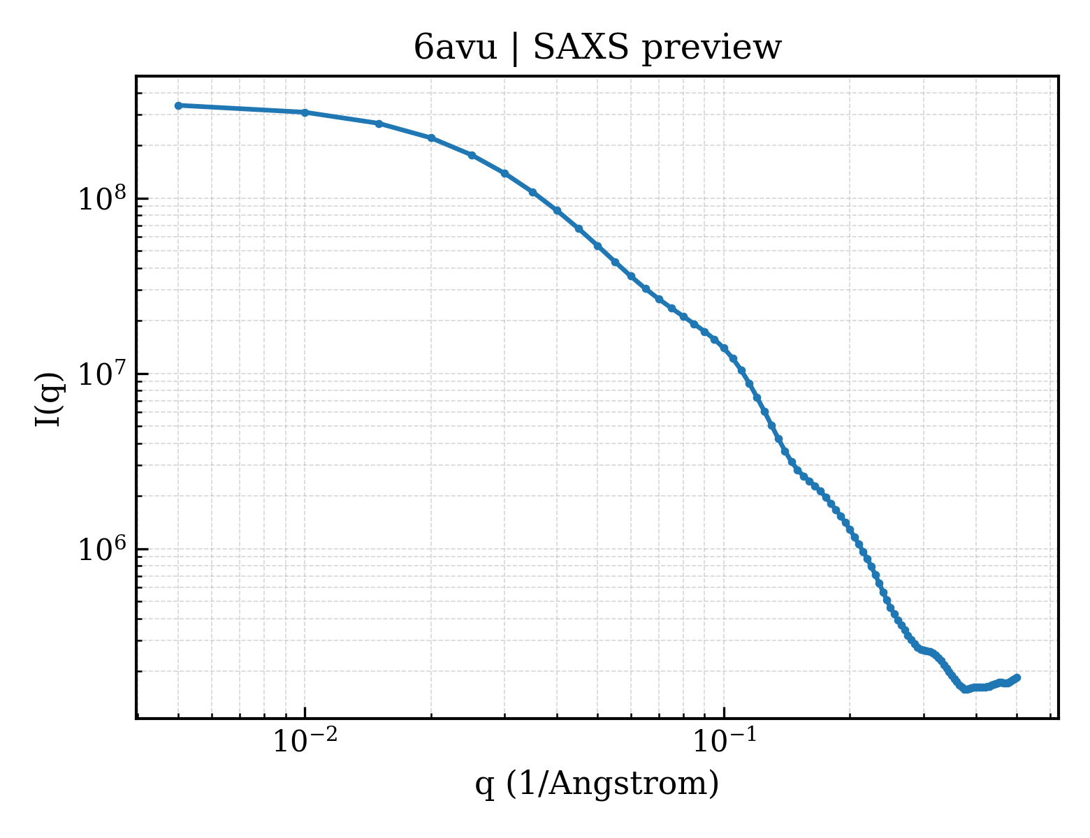 SAXS profile for 6avu