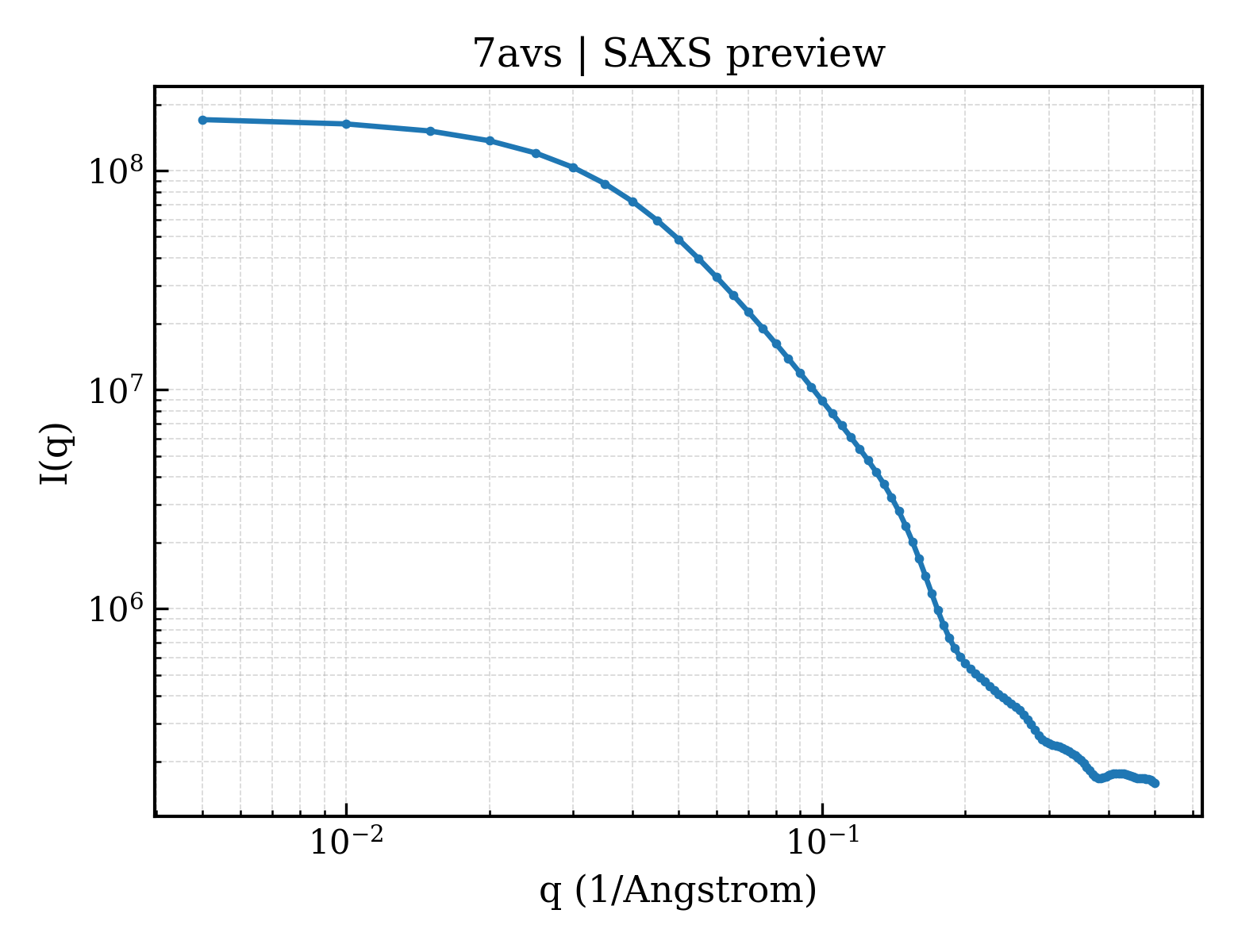 SAXS profile for 7avs