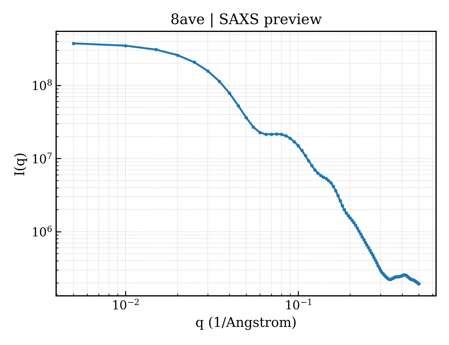 SAXS profile for 8ave