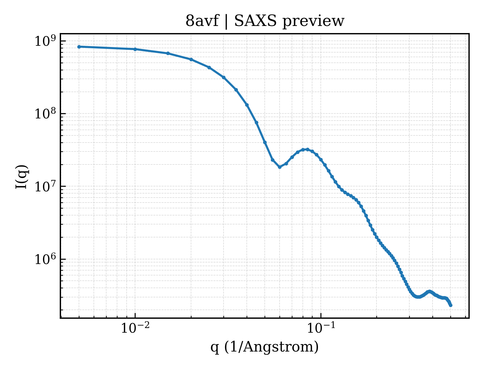 SAXS profile for 8avf