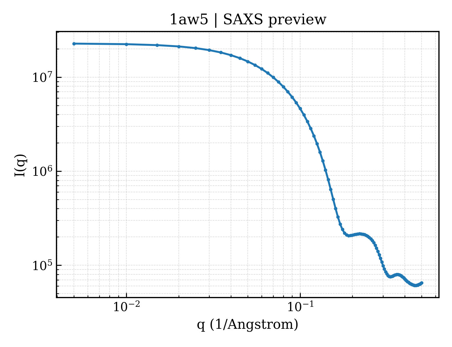 SAXS profile for 1aw5