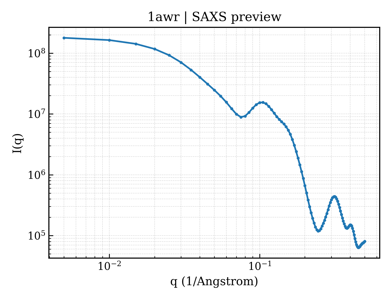 SAXS profile for 1awr