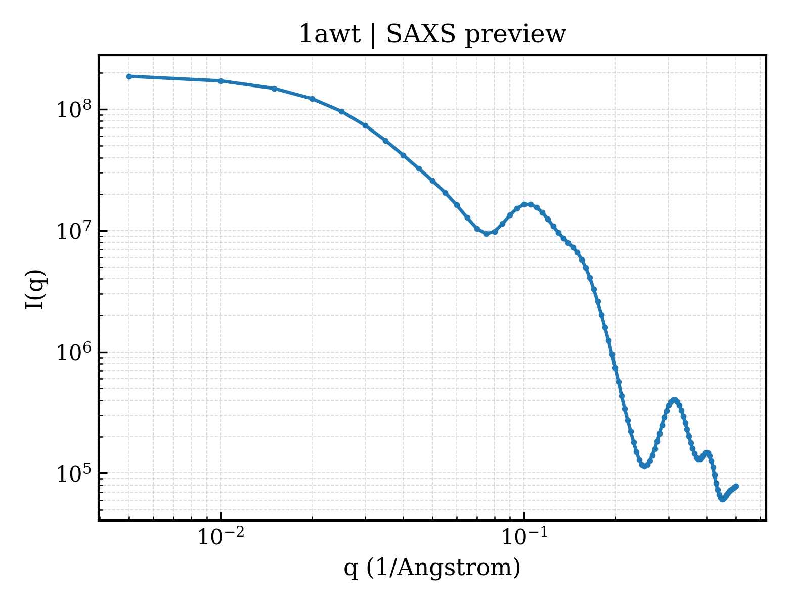 SAXS profile for 1awt