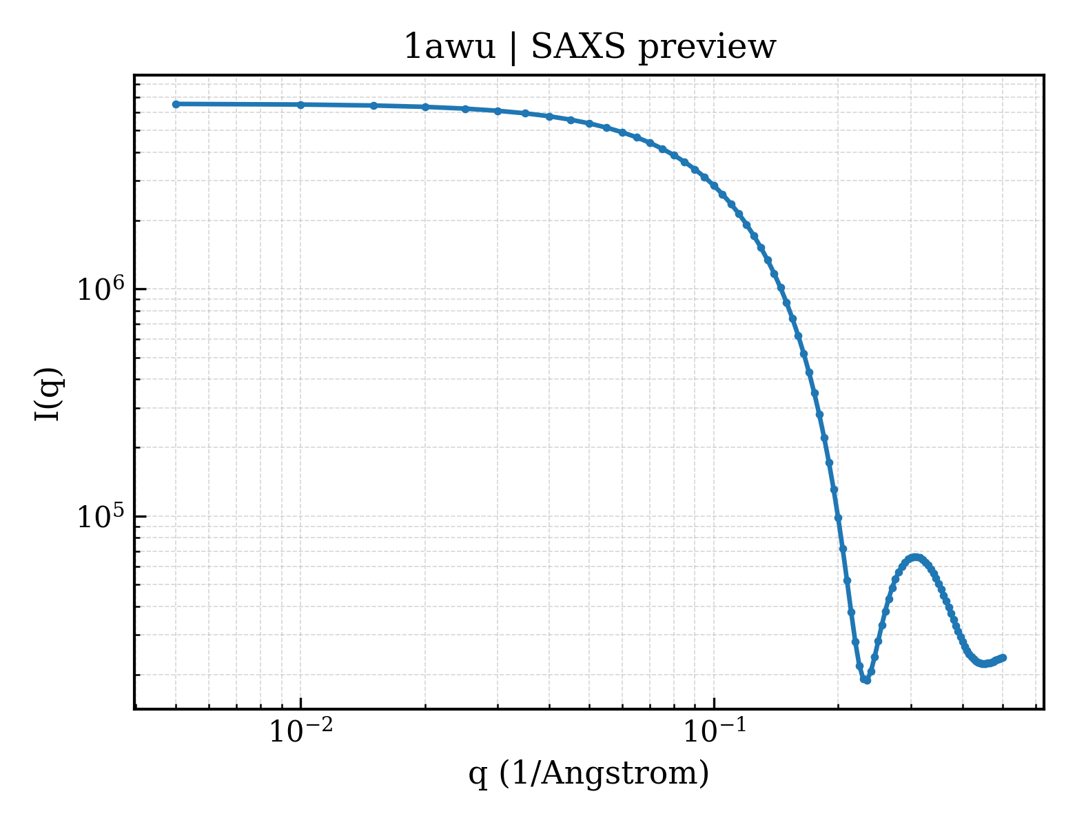SAXS profile for 1awu