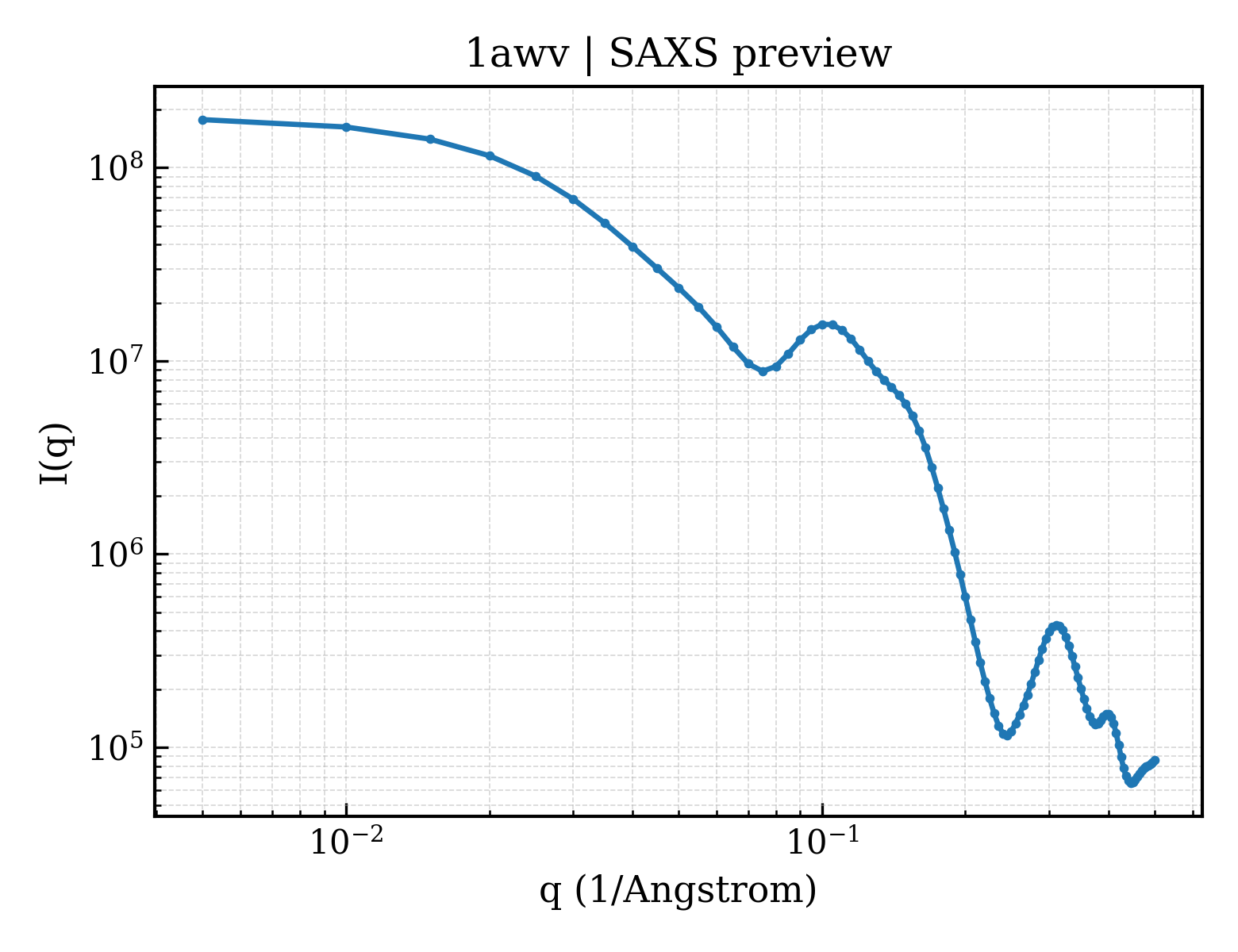 SAXS profile for 1awv