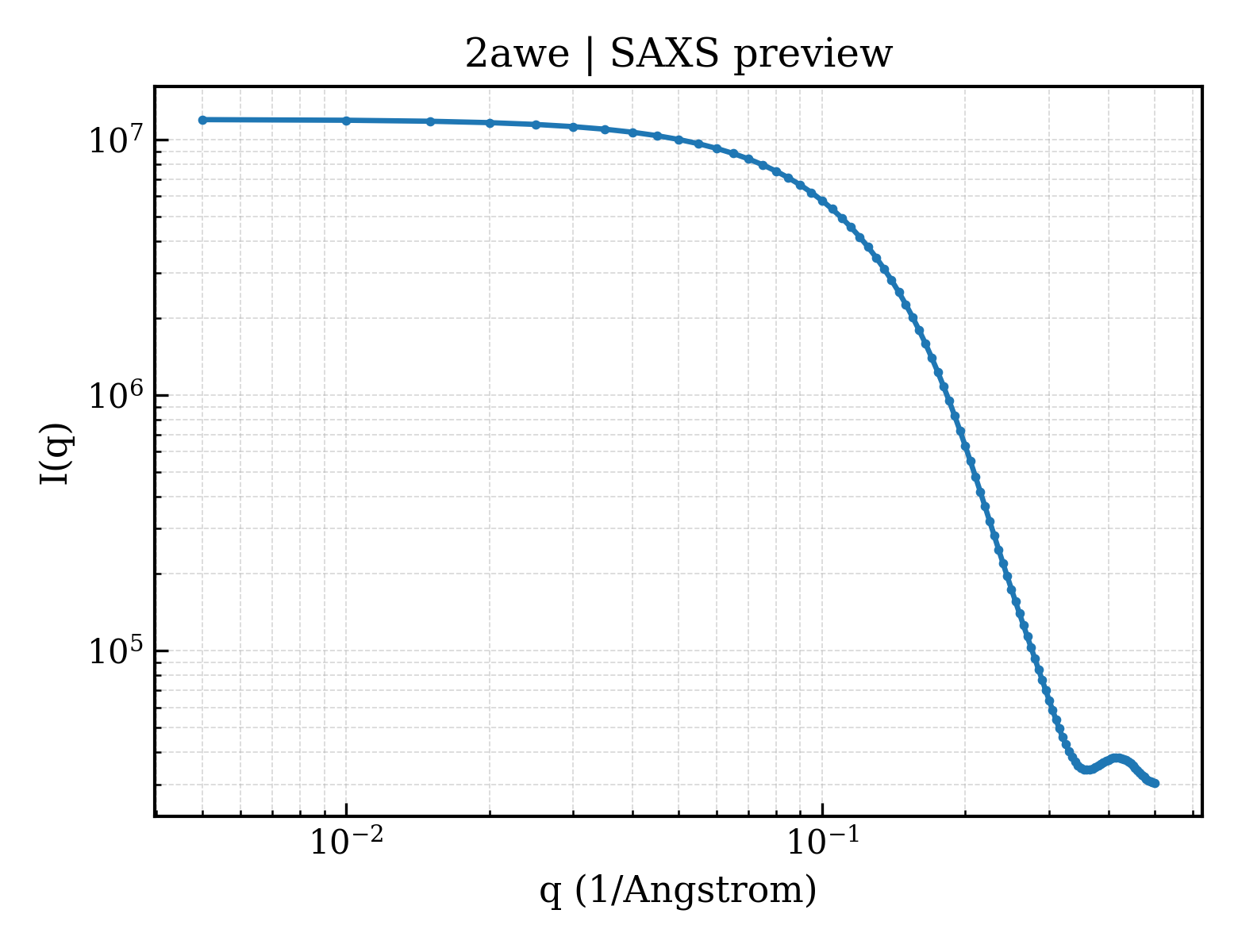 SAXS profile for 2awe