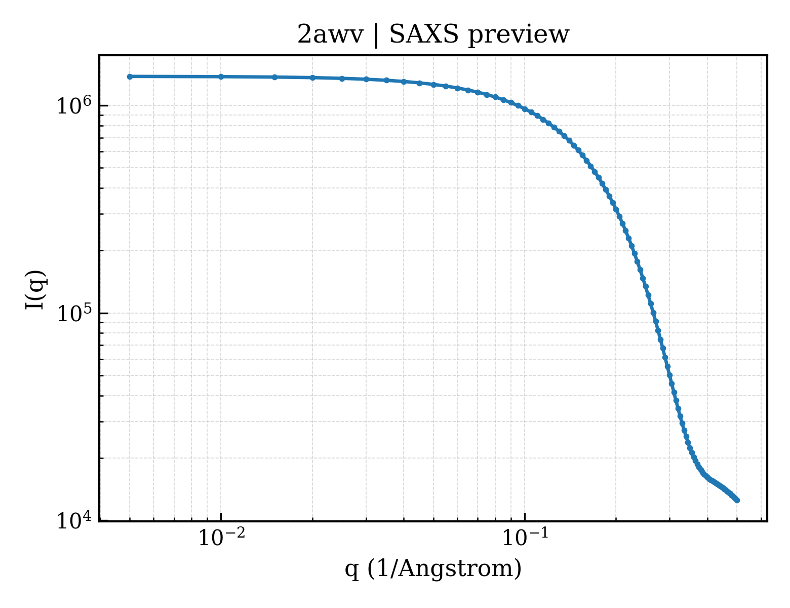 SAXS profile for 2awv