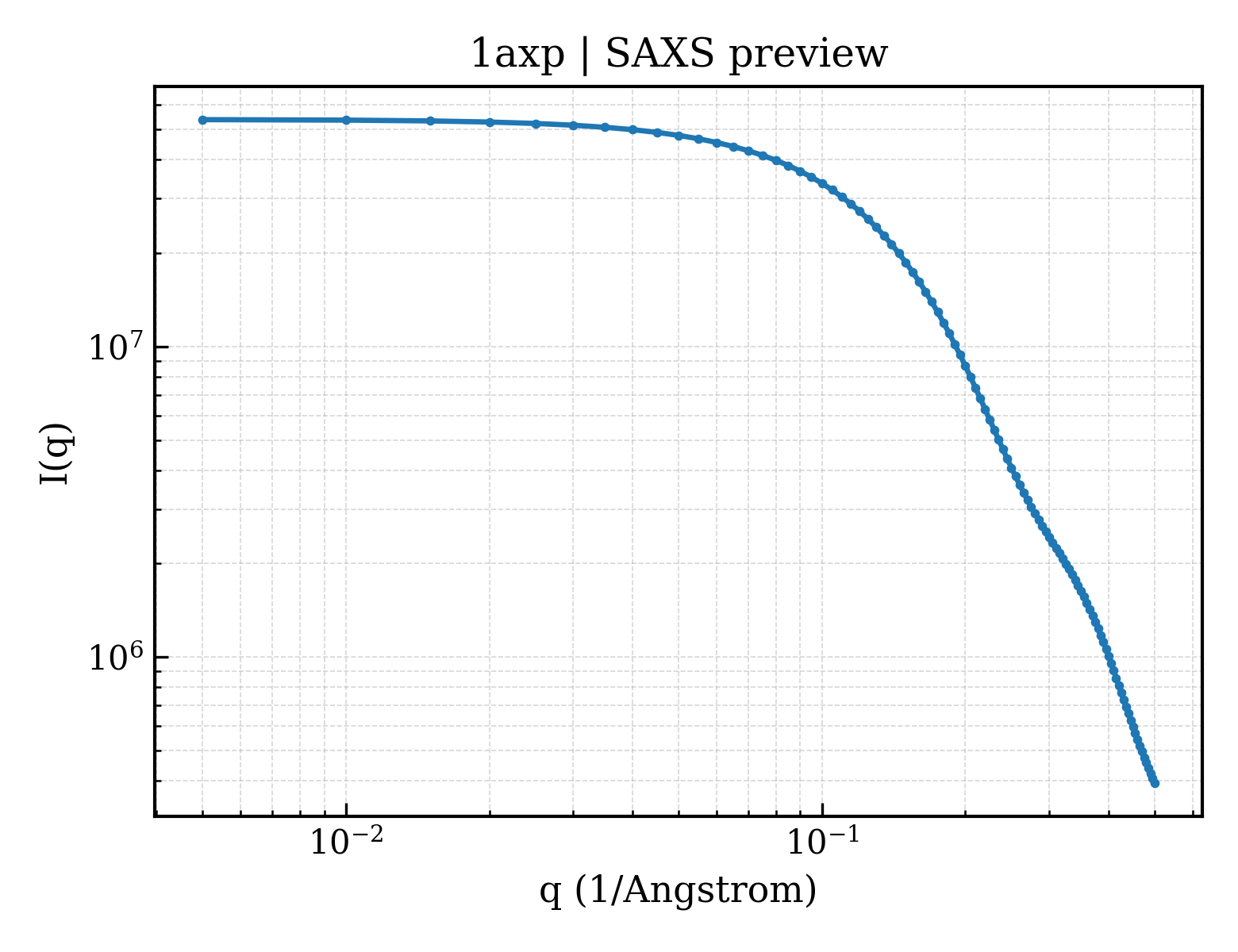 SAXS profile for 1axp