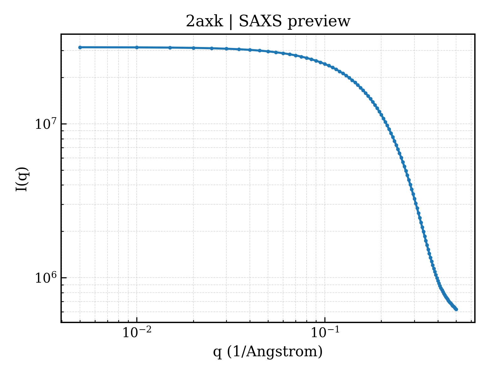 SAXS profile for 2axk