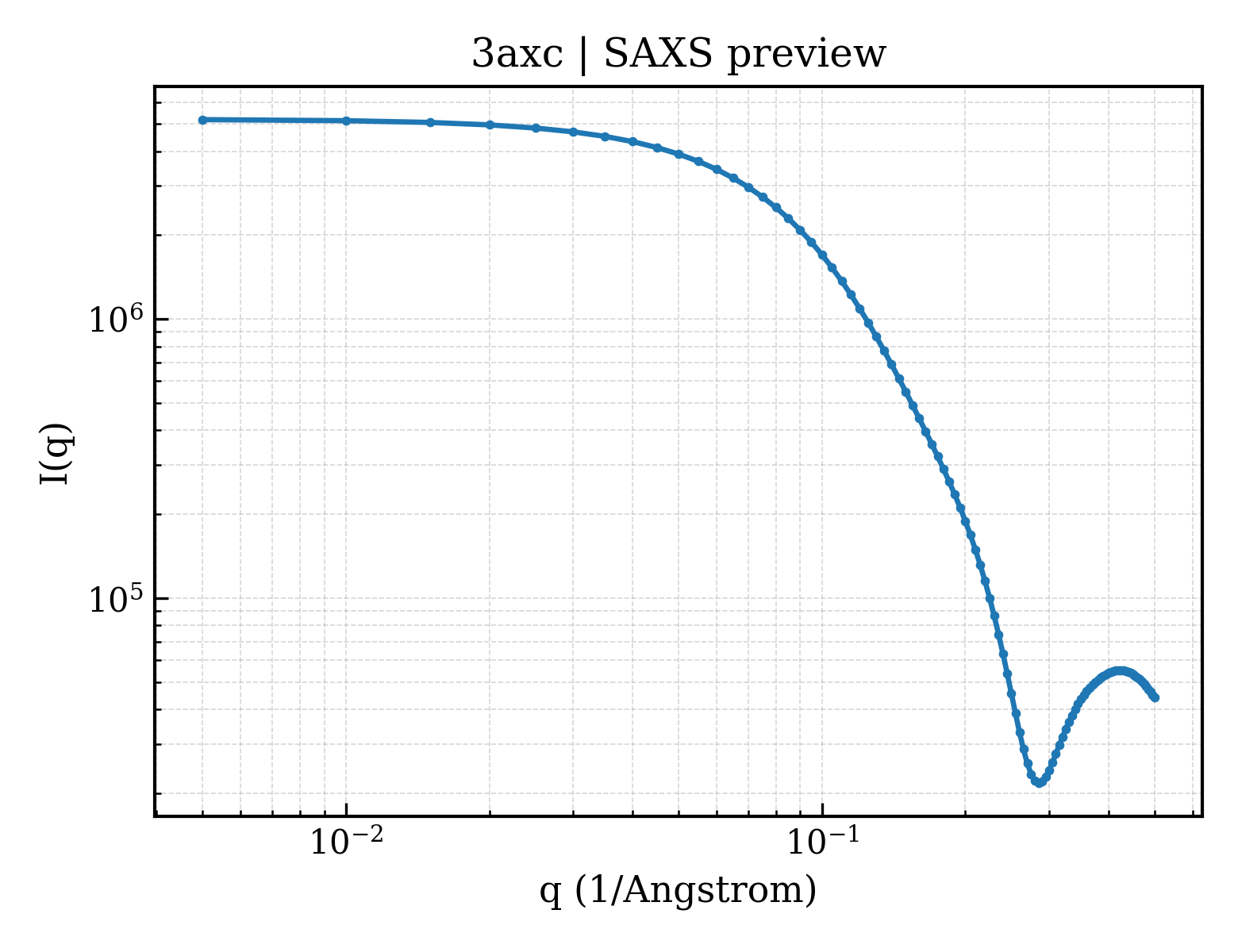 SAXS profile for 3axc