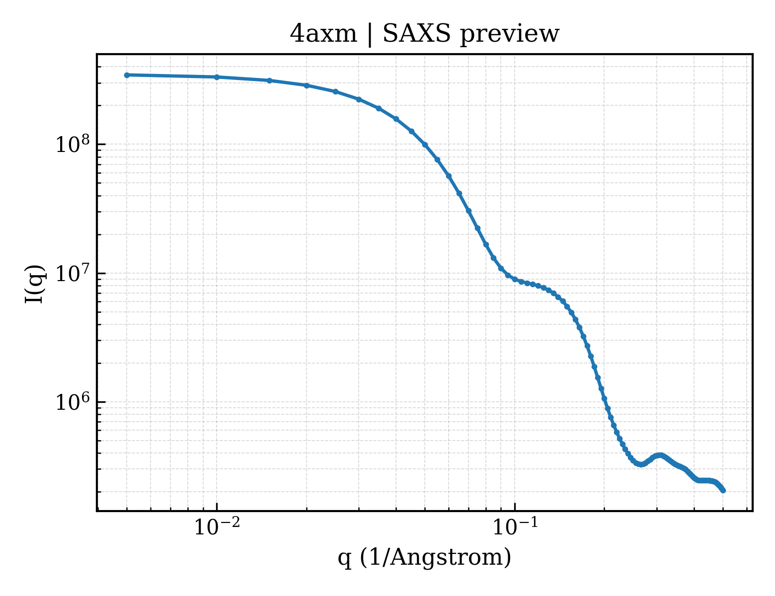 SAXS profile for 4axm