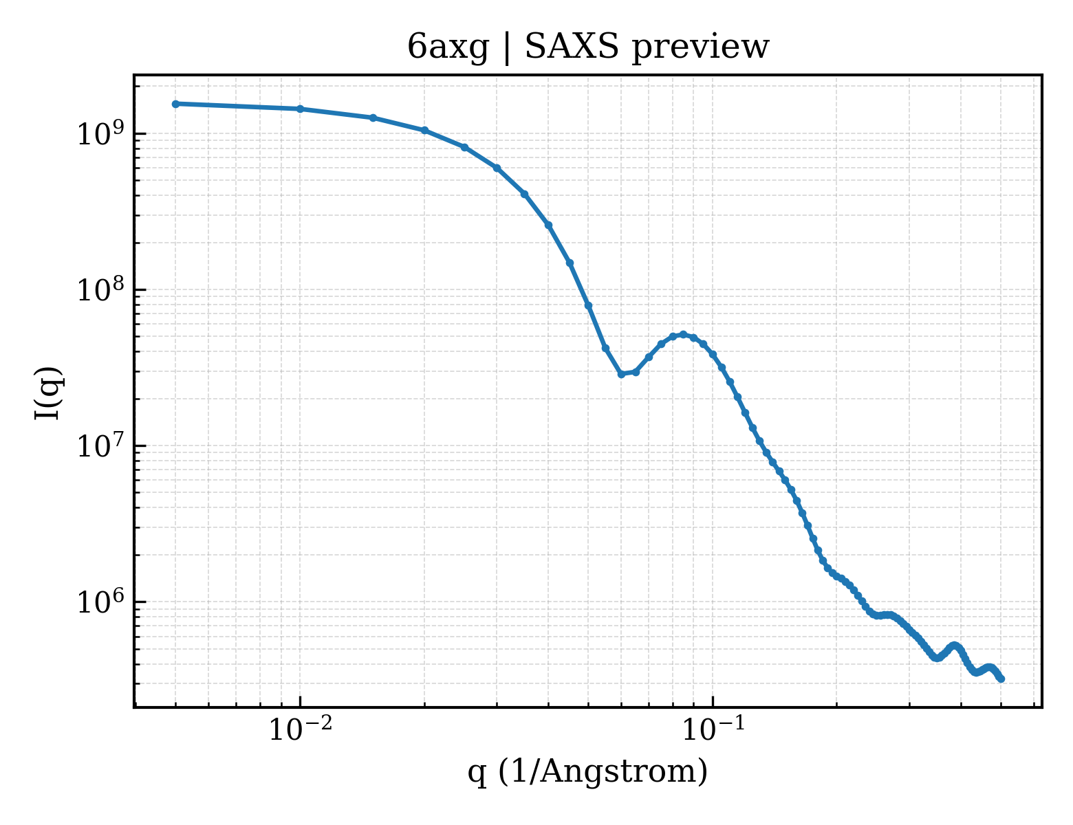 SAXS profile for 6axg