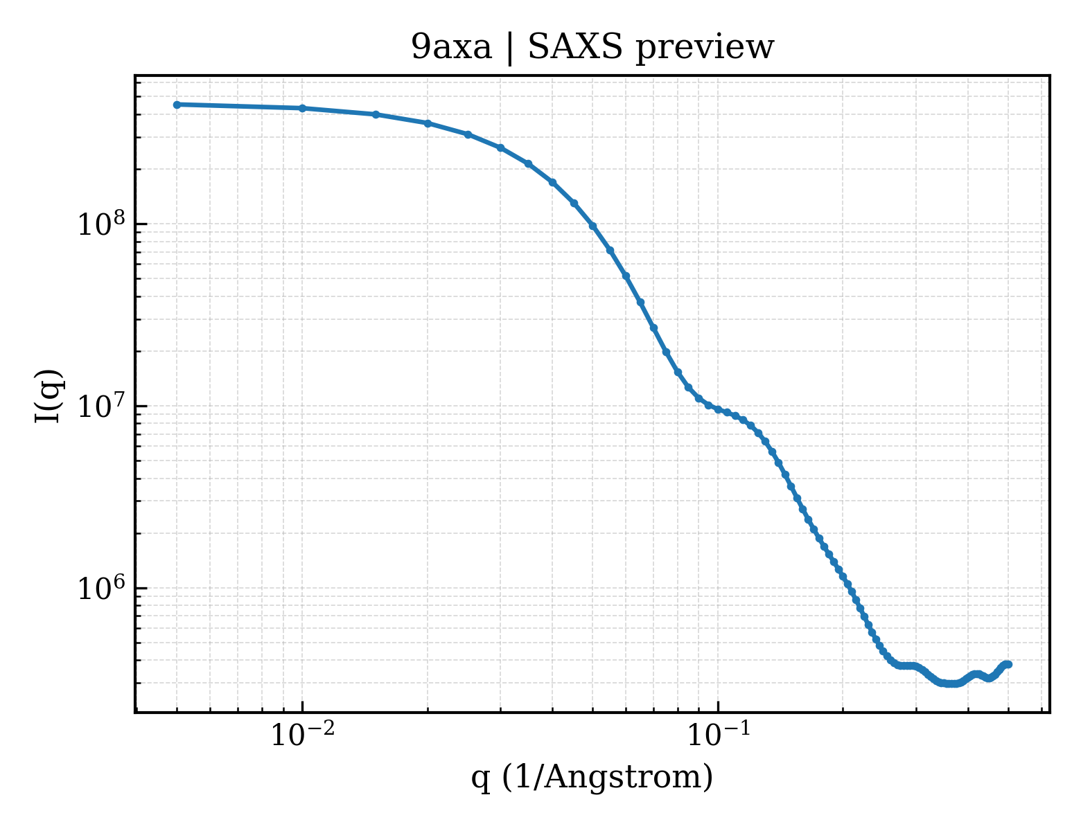 SAXS profile for 9axa