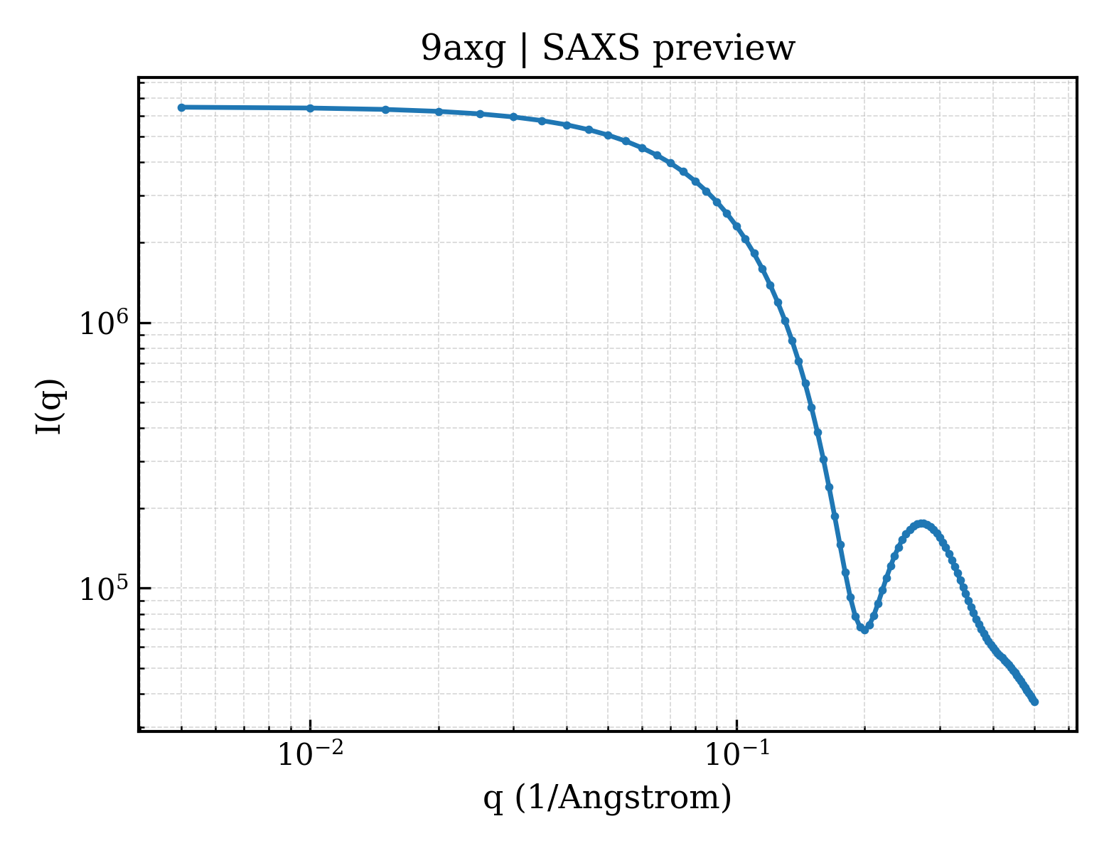 SAXS profile for 9axg