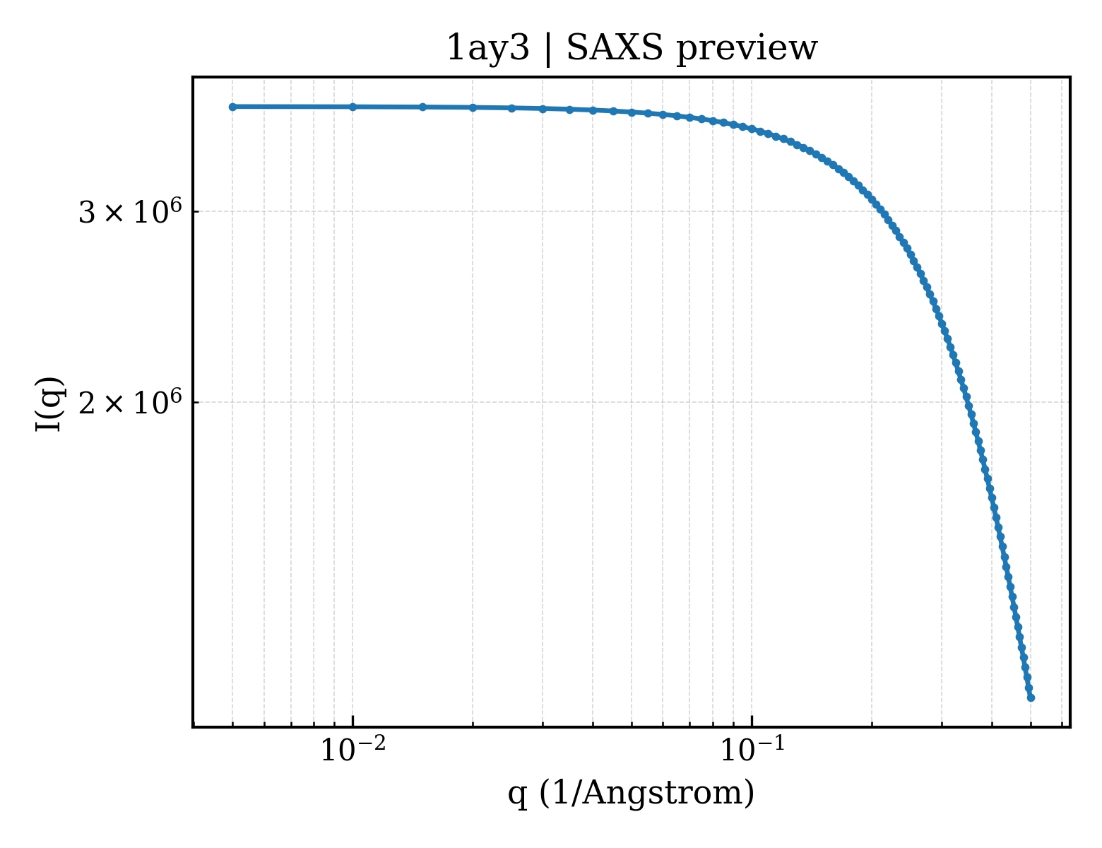 SAXS profile for 1ay3