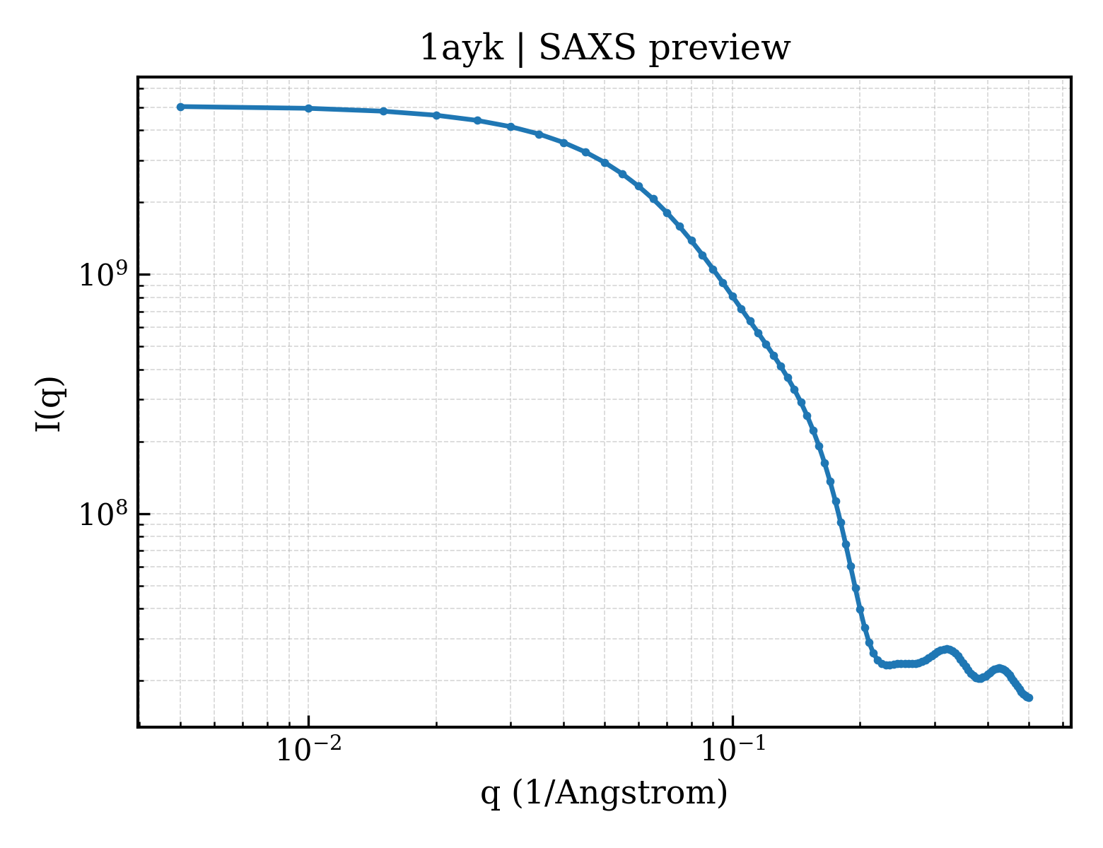 SAXS profile for 1ayk
