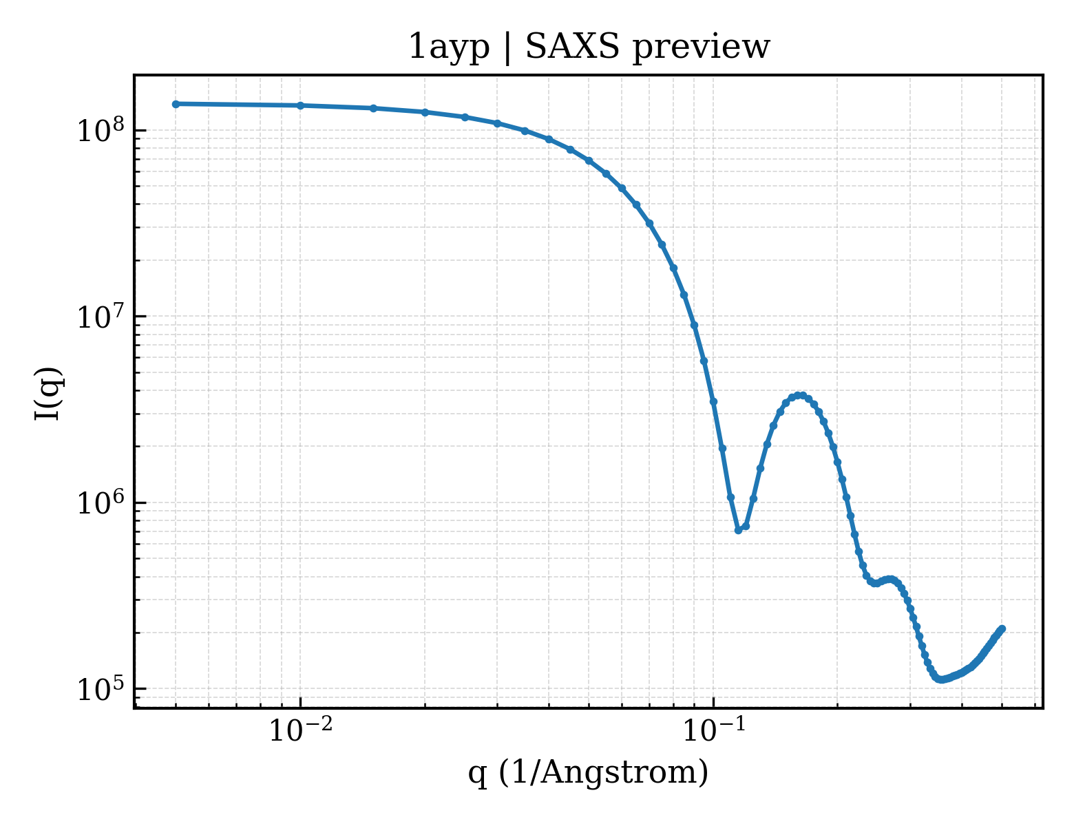SAXS profile for 1ayp