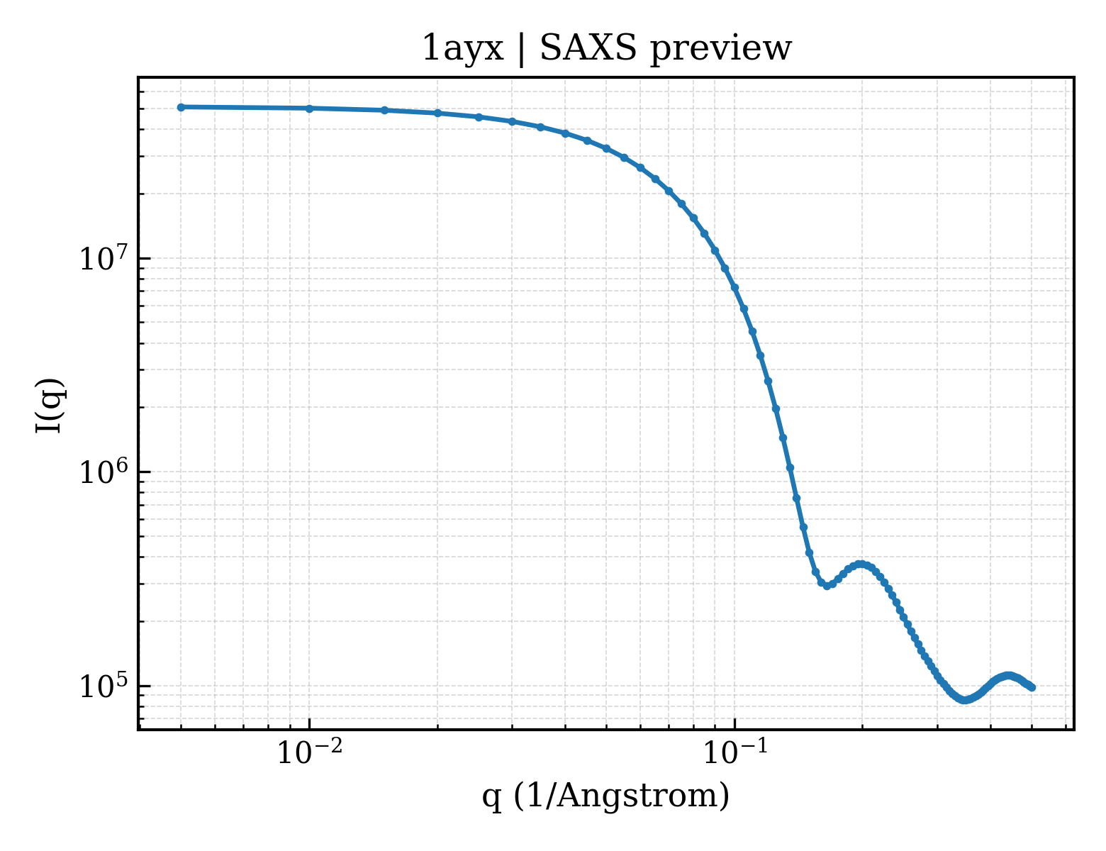SAXS profile for 1ayx