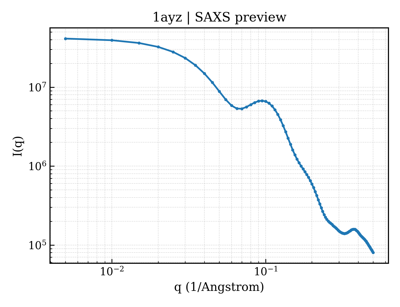 SAXS profile for 1ayz