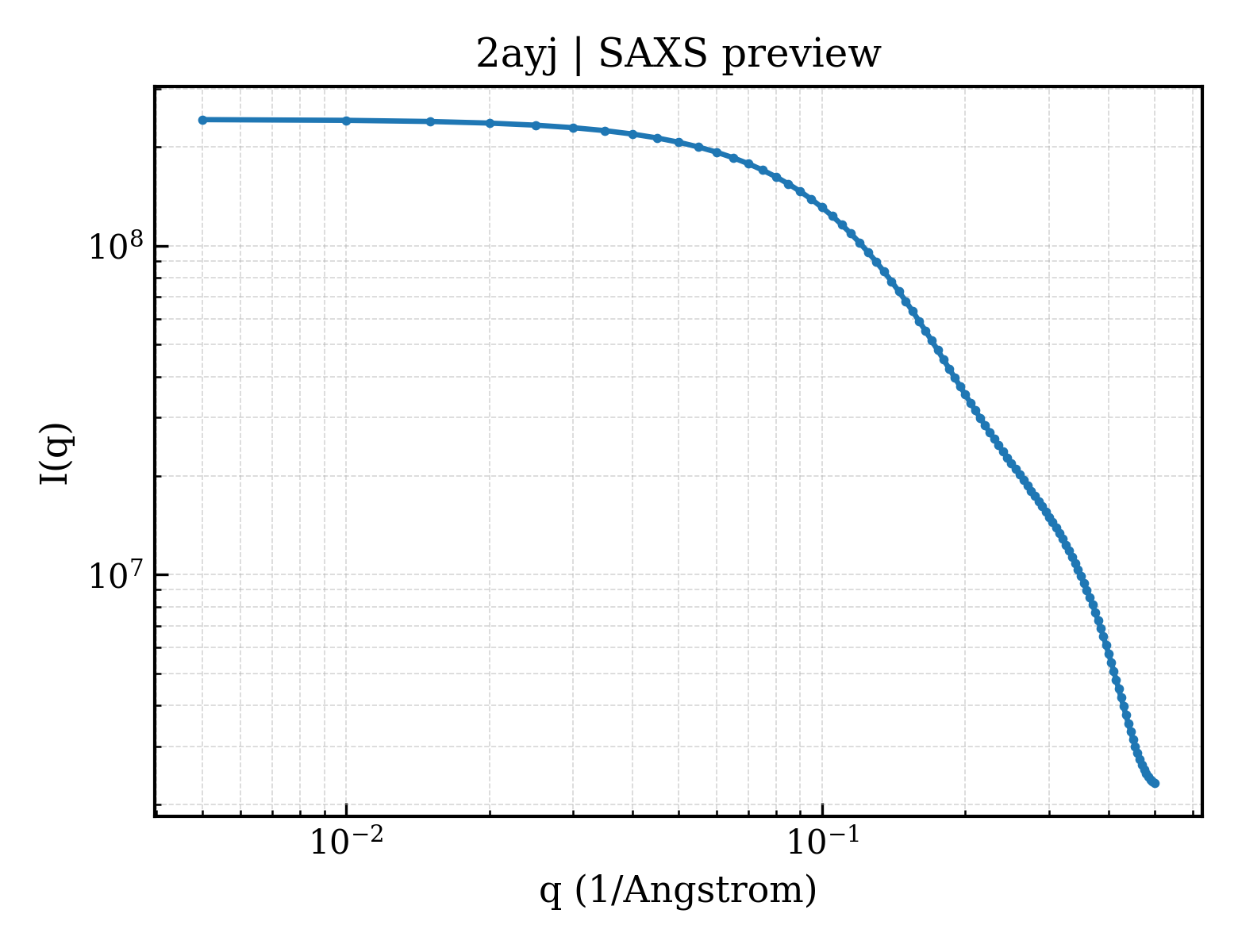 SAXS profile for 2ayj