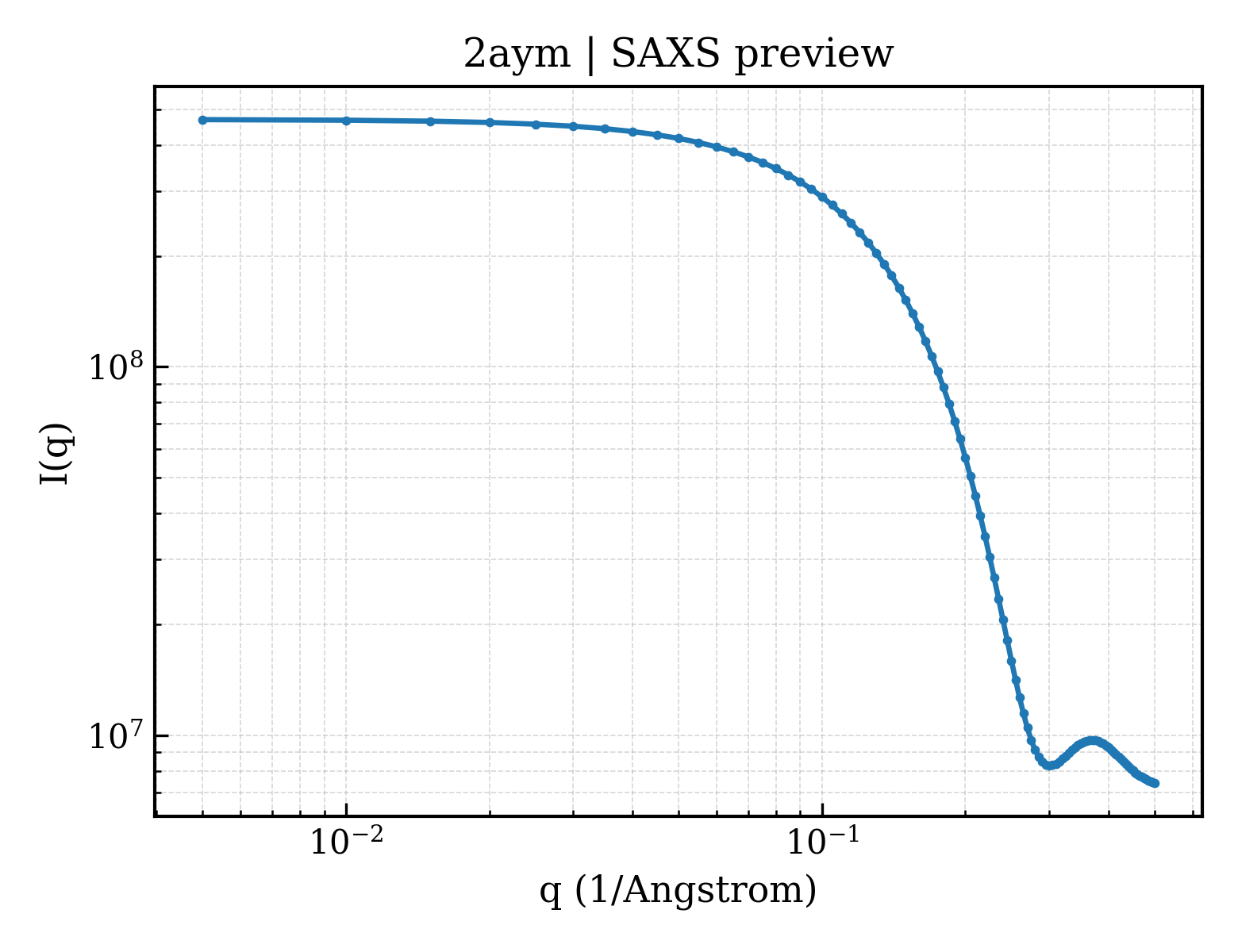 SAXS profile for 2aym
