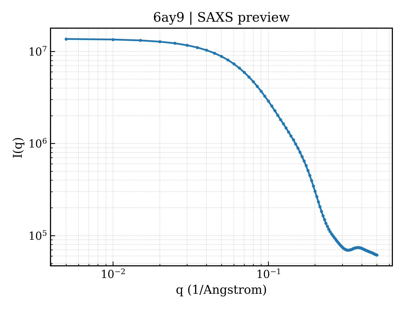 SAXS profile for 6ay9